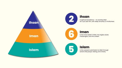 Understanding the Levels of Faith