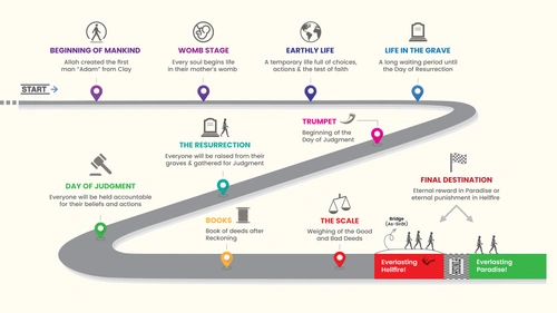 The Journey of the Hereafter