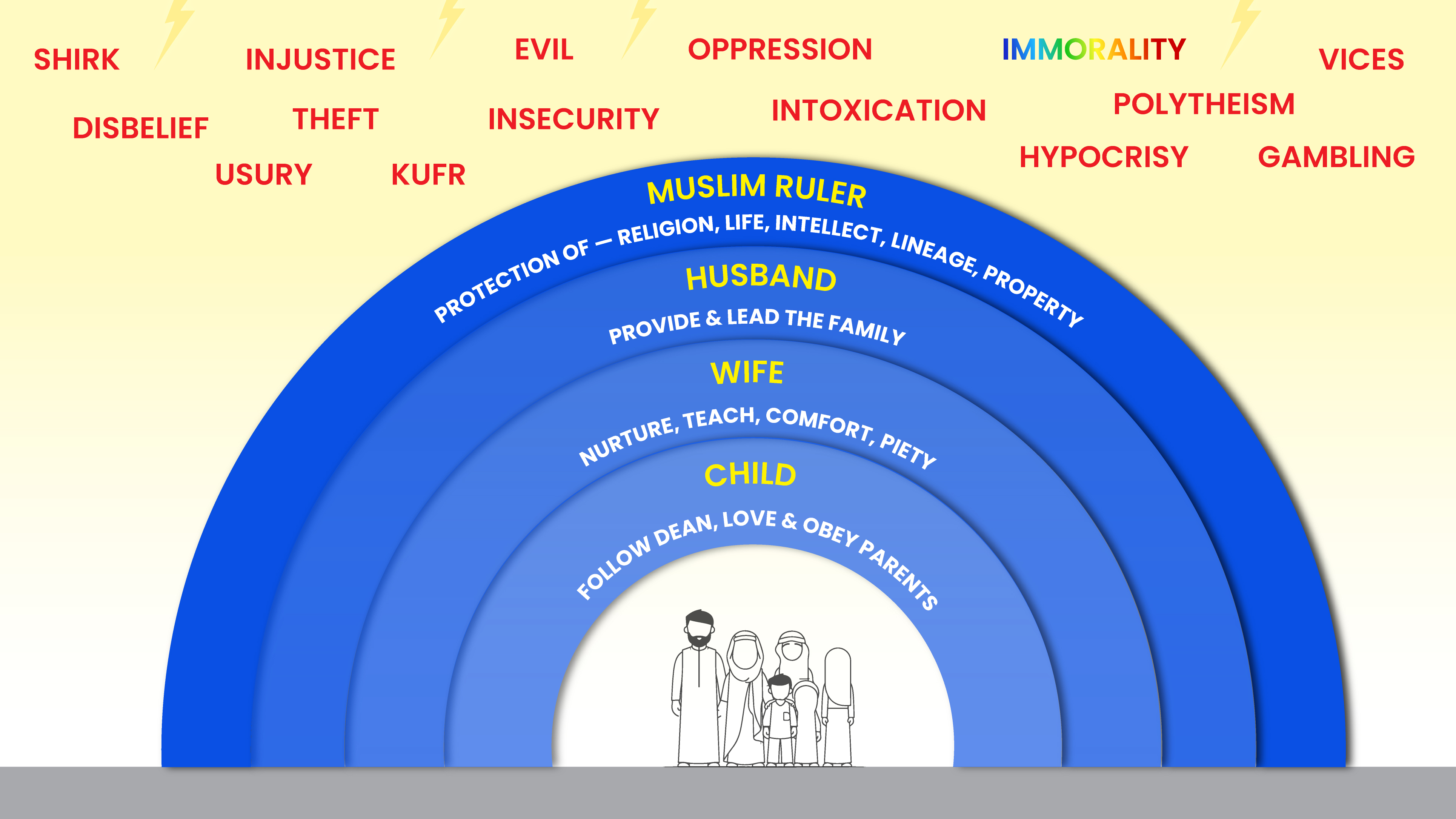 Islamic Lifestyle: Morality, Family, and Society